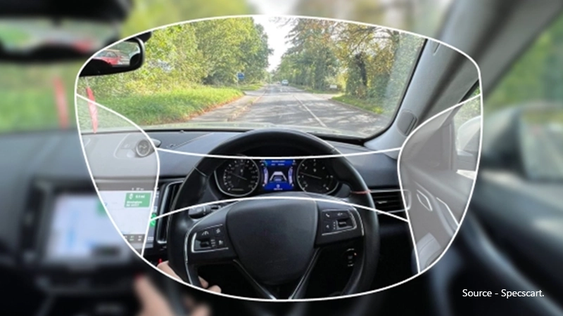 Visual guide to varifocal lenses: Showing how frame shape and lens design provide clear vision for distance, intermediate, and near tasks.