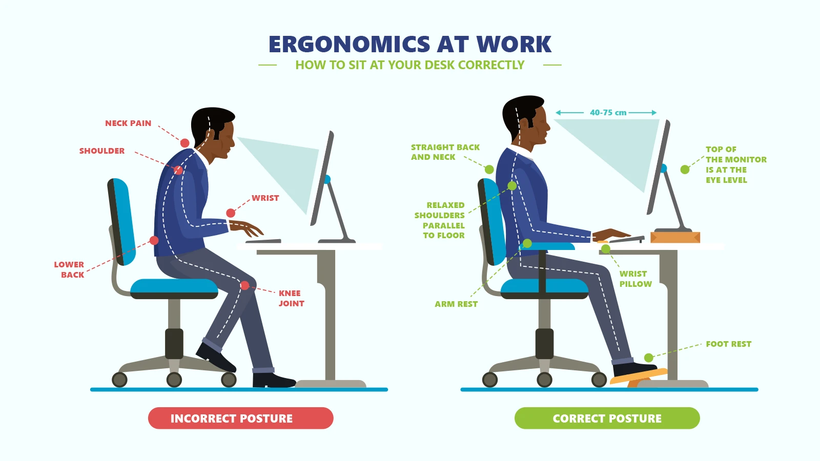 An infographic titled 'Ergonomics at Work' comparing incorrect slouched posture against correct desk posture with proper eye-level monitor alignment.