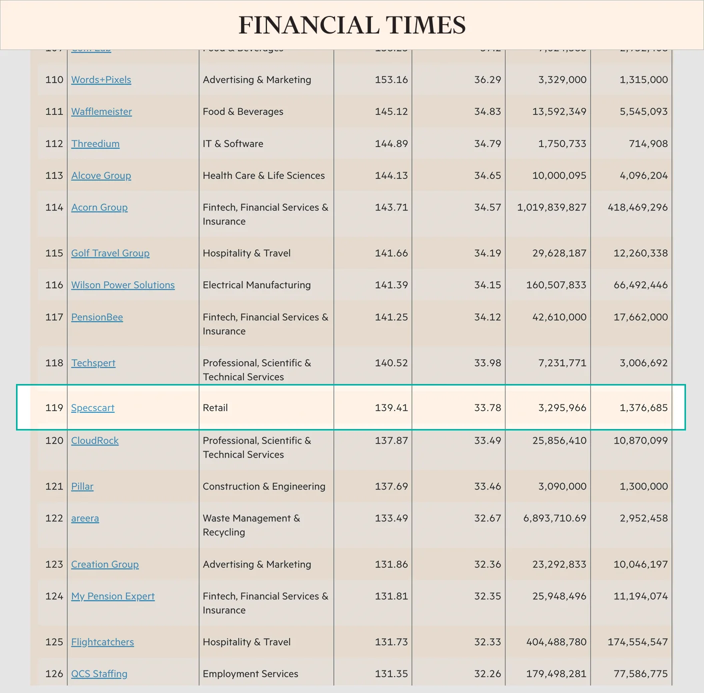 FT ranking: The UK’s Fastest-Growing Companies
